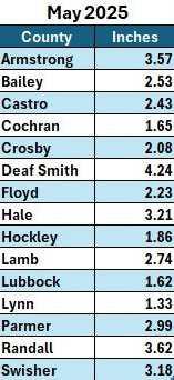 Average Rainfall for May 2025 (source: HPWD tipping bucket rain gages)