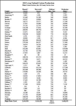 USDA NASS Releases Final 2023 County Production Estimates