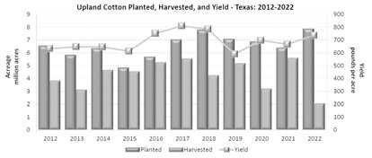 USDA-NASS Publishes Annual Cotton Review Report