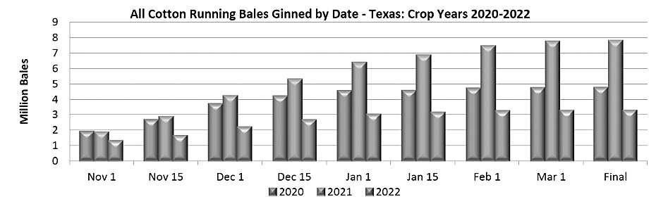 USDA-NASS Publishes Annual Cotton Review Report