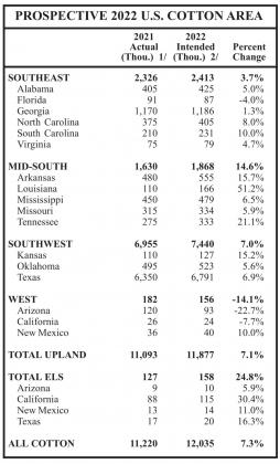 NCC survey suggests U.S producers to plant 12.0 million acres of cotton in 2022