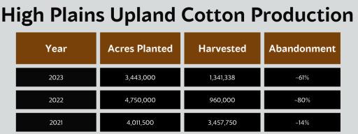 Data from the USDA National Agricultural Statistics Service
