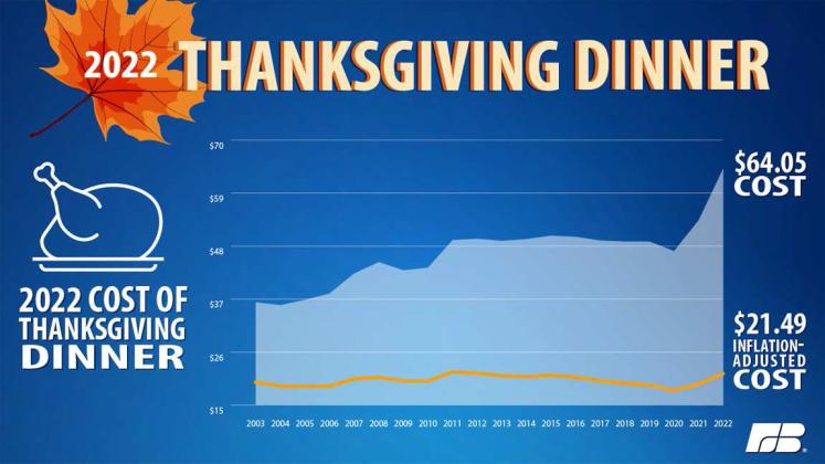 Average cost of Texas Thanksgiving meal lower than national average, but still higher than a year ago