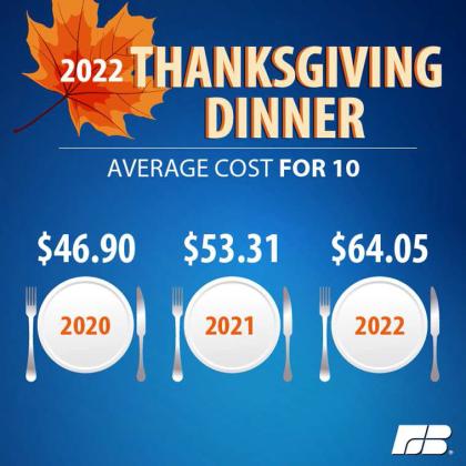 Average cost of Texas Thanksgiving meal lower than national average, but still higher than a year ago